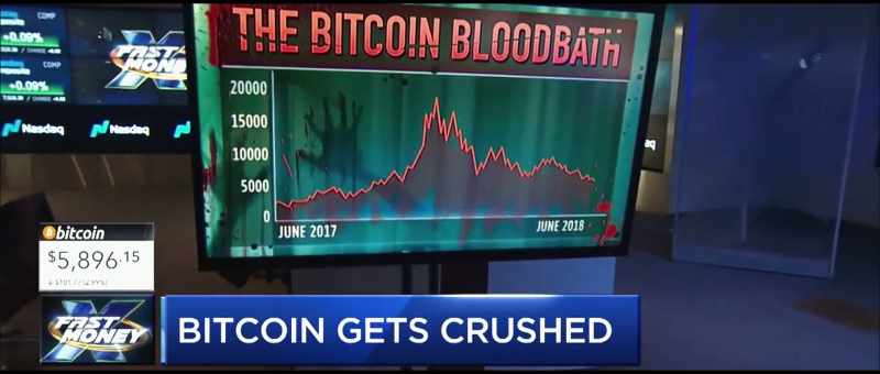 Bit coin continues its steep slide