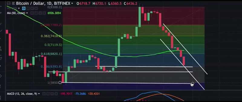 Bit coin was slowly declining in value