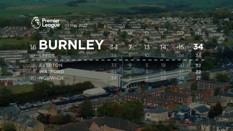 Burnley were four points adrift in the bottom three