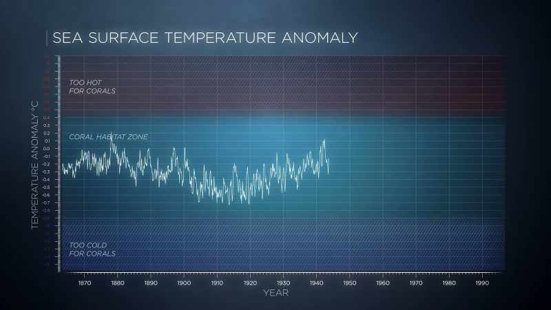 But now we've reached the point that we've changed that average