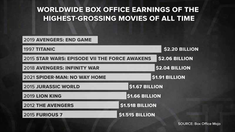 But the blockbuster defied all expectations