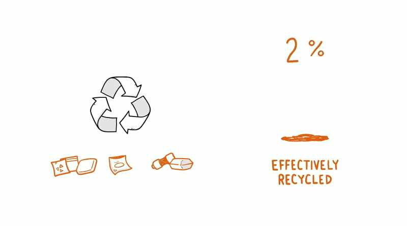 Effectively recycled means that it's recycled into something