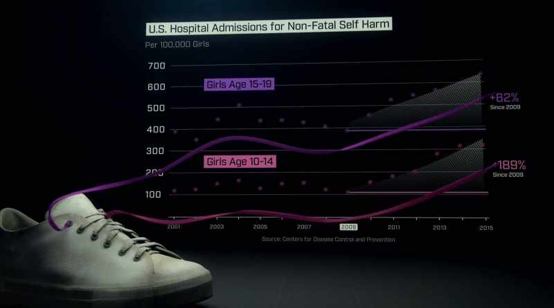 Even more horrifying, we see the same pattern with suicide