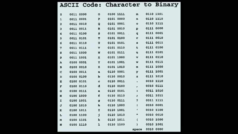 For example, on the top line of this ASCII code chart