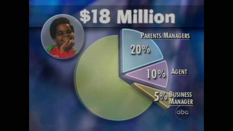 His business manager, Anita de Thomas, was taking 5%