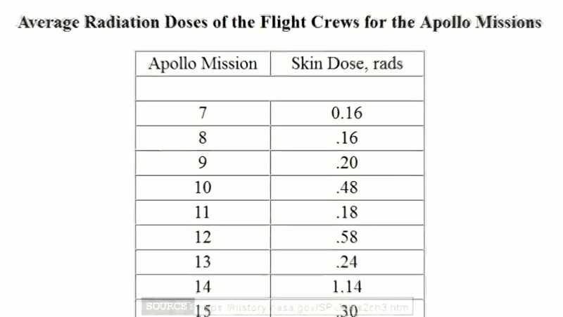 However, NASA has dismissed always the radiation problem