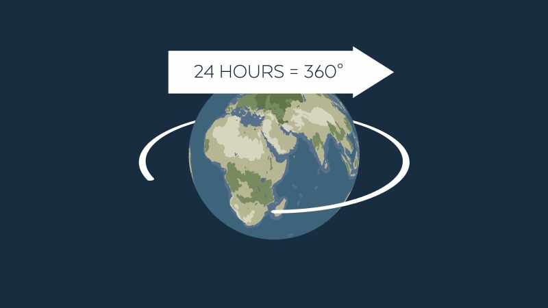 If the Earth is spinning at one rotation every 24 hours