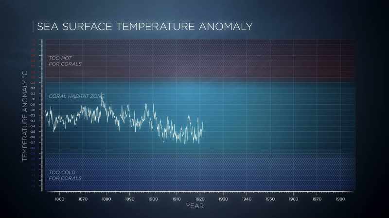If the temperature were staying constant
