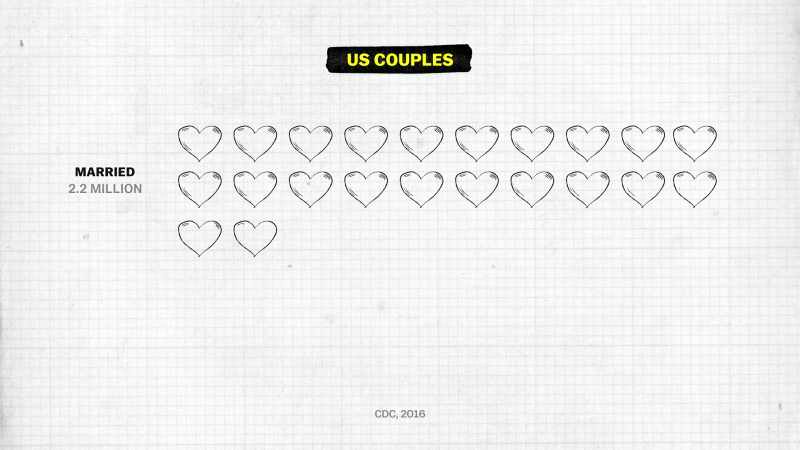 In 2016, 2.2 million U.S. couples got married