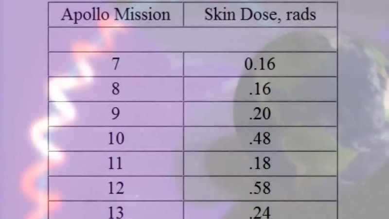 In the 1960s, radiation to which astronauts were exposed
