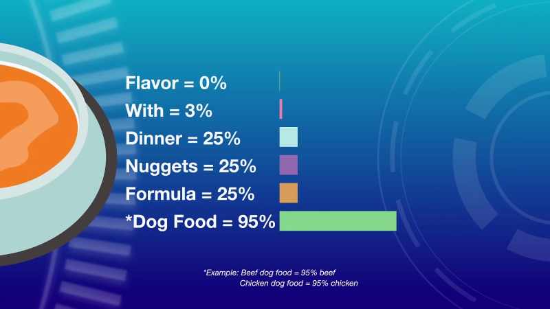Ingredient panels do display protein percentages