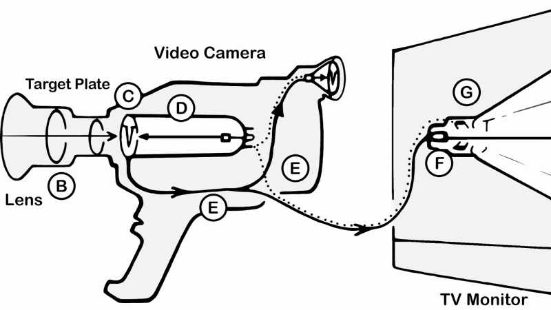 Instead of having a camera, or the eye