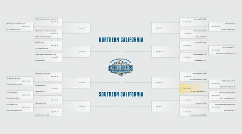 It's the top four teams from the south
