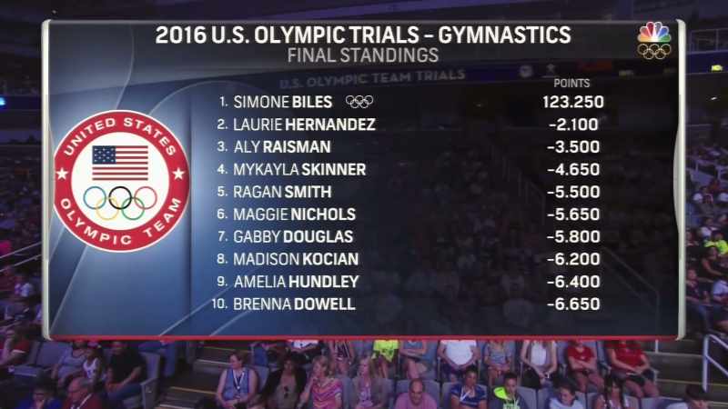 Laurie Hernandez was the second best, then Aly Raisman