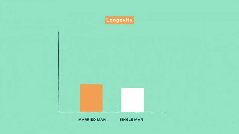 Married men live longer than single men