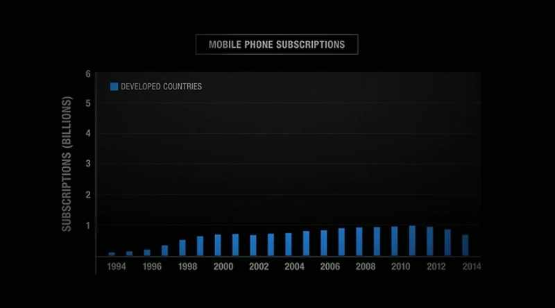 Most of it in developing countries