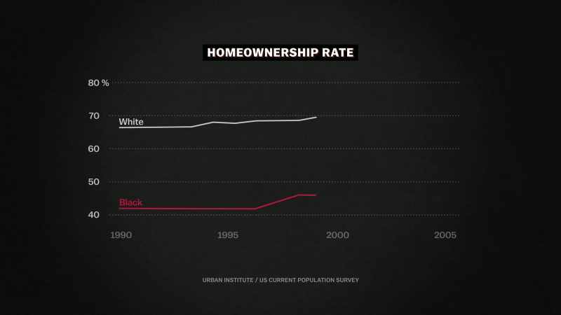 [narrator] Black home ownership started ticking up