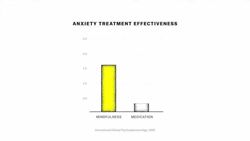 [narrator] Some studies show that mindfulness