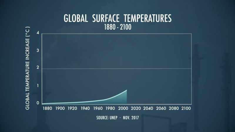 NARRATOR: The earth's average temperature has risen approximately
