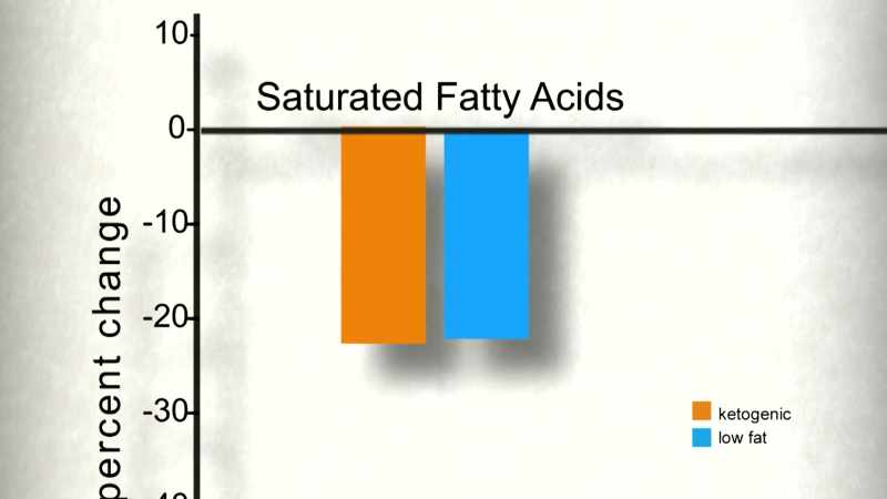 Now you eat more saturated fat