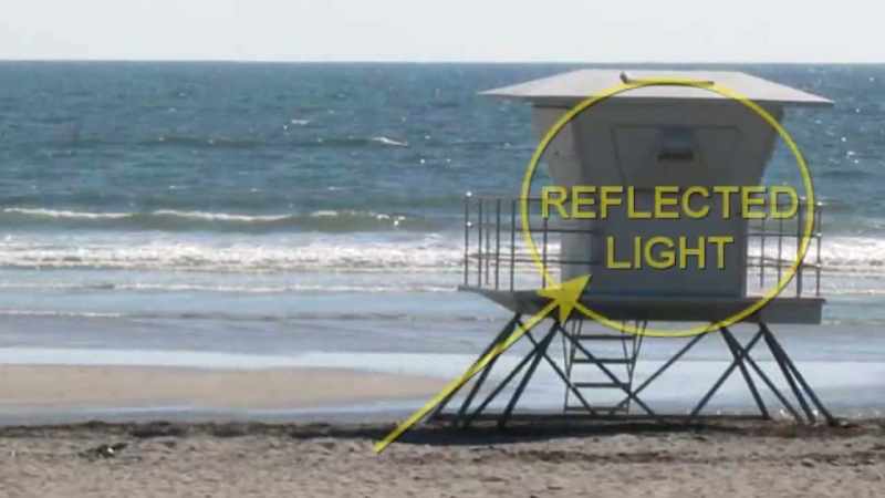 Of course, the light reflected from the ground