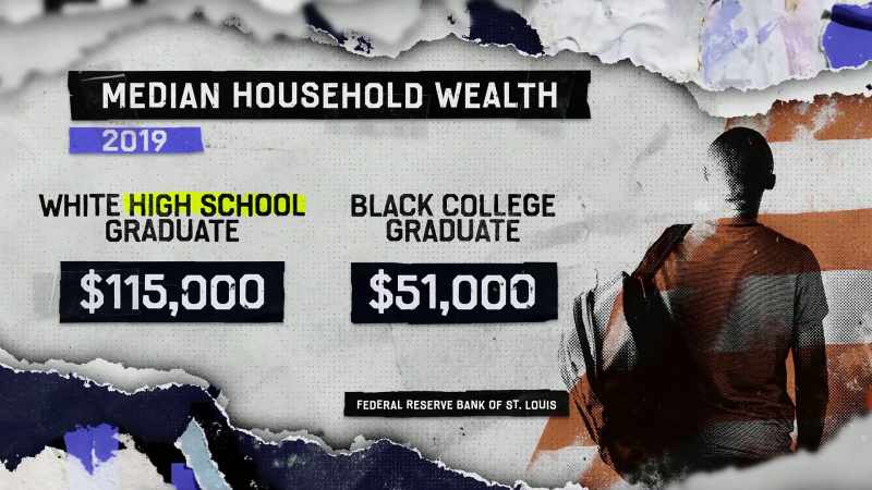 On average, a white high school graduate