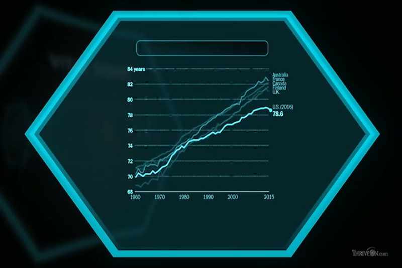Our life expectancy has fallen over the last few years
