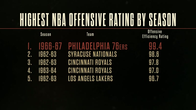 Philadelphia ends up producing