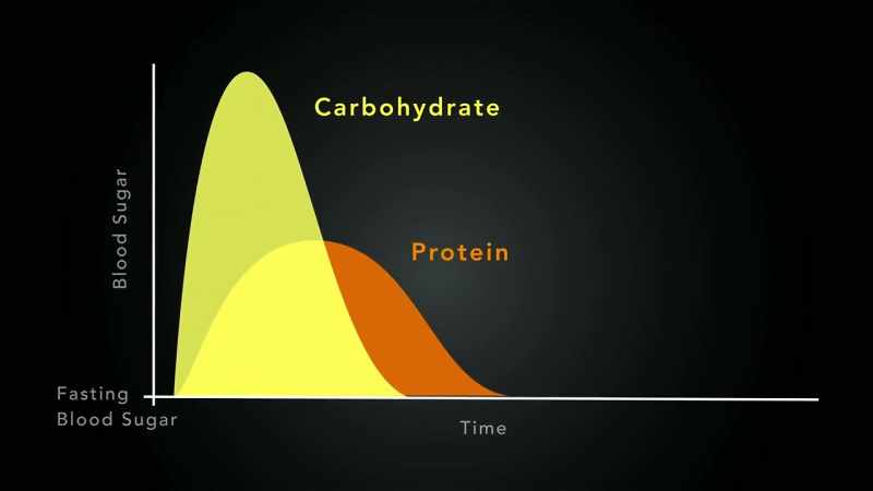 Protein has a much lower response