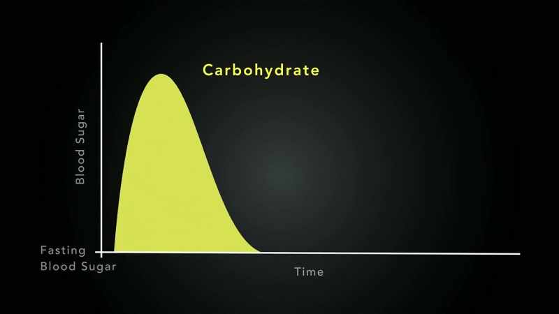 See how carbs like bread, pasta, rice, and yes