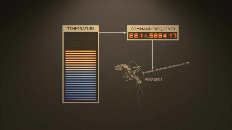 Since the spacecraft temperature is going down