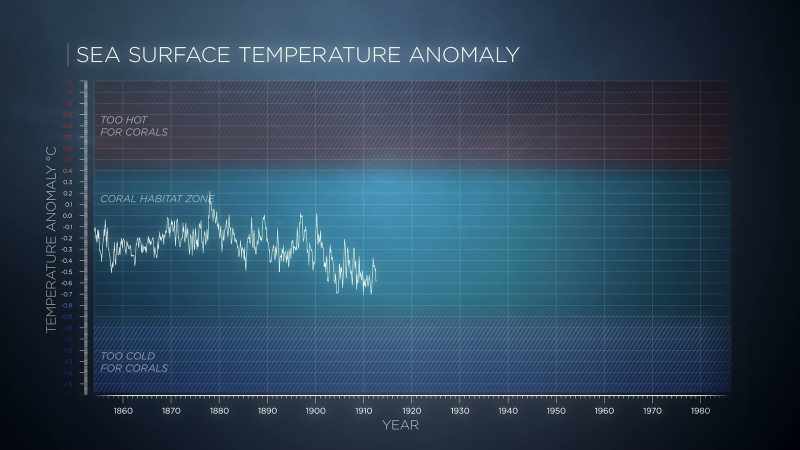 Temperatures in the ocean go through normal cycles