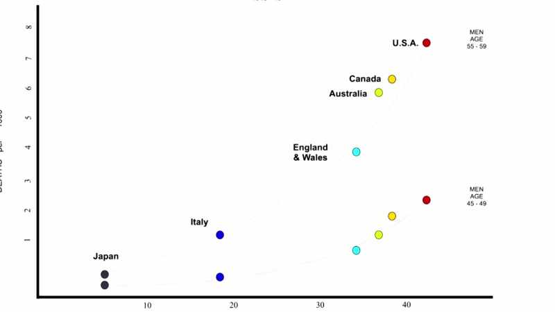 That's the Seven Countries Study