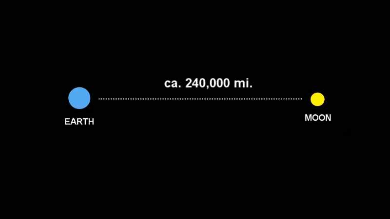The Earth is approximately 384,000 kilometers from the Moon