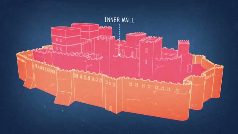The idea is that that inner wall