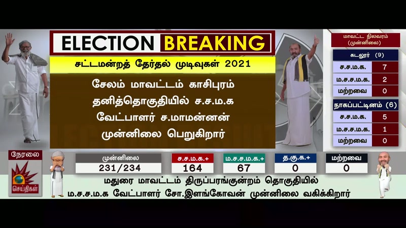 The next candidate has received 628 votes until now