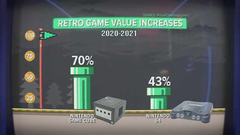 The Nintendo 64 increased 43% in just a year span