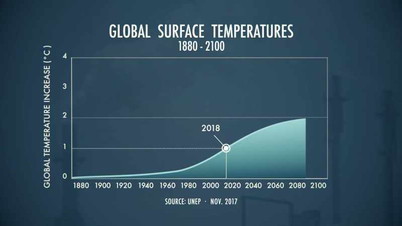 The Paris agreement aims to keep global average temperature