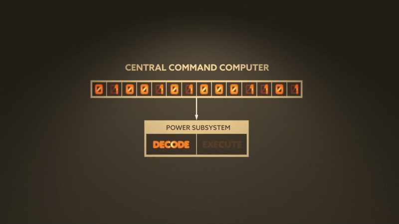 The power subsystem decodes it