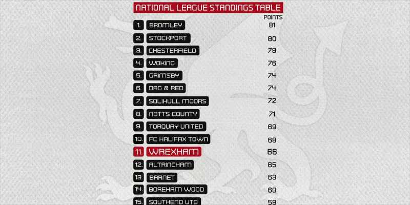 The team that has most points