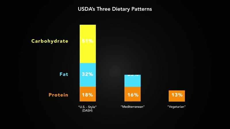 The three main eating patterns recommended