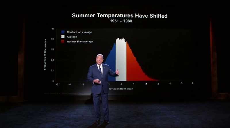 The white are the normal days