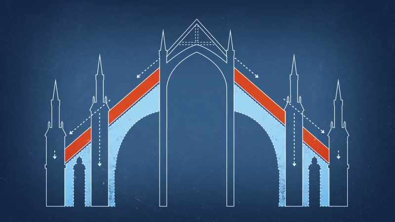 These take horizontal forces