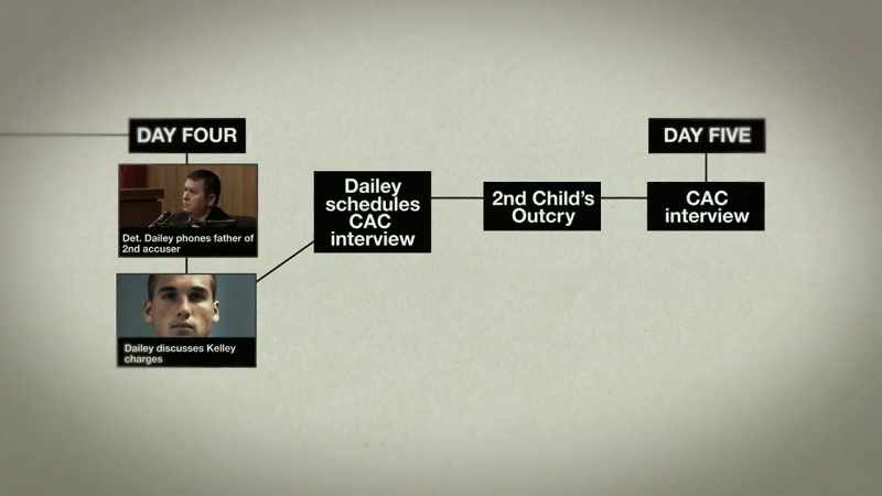 They arrange a CAC interview the night before the child