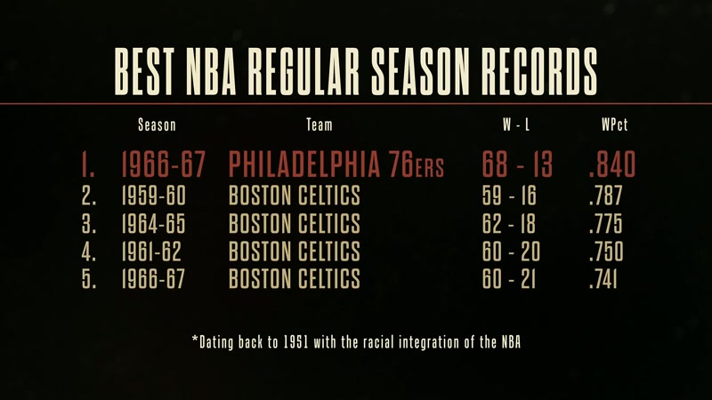 They also win 68 games