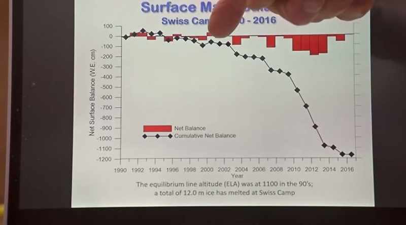 This is the cumulative height change of melt