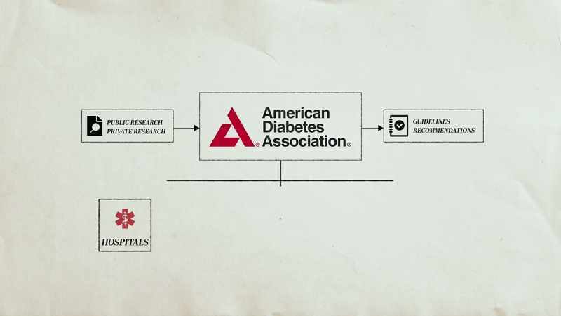 Through research from various organizations