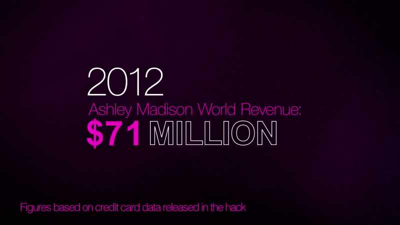 Two years later, it was over 180 million