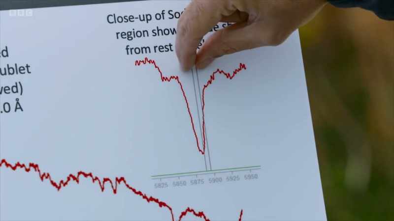 We should see that dip between these two vertical lines