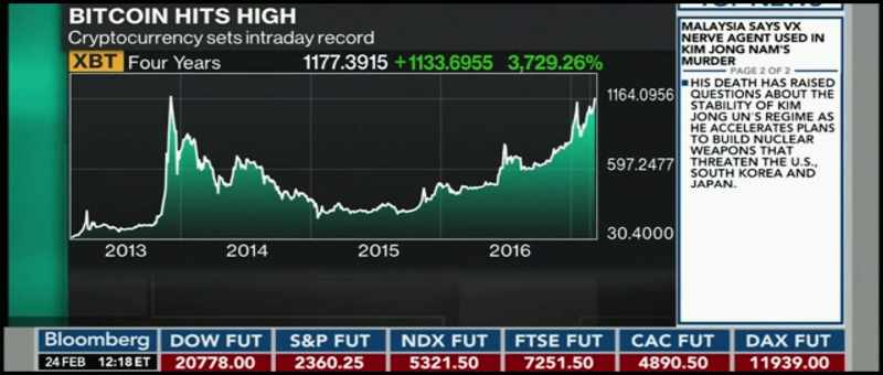 Well, Bitcoin, today